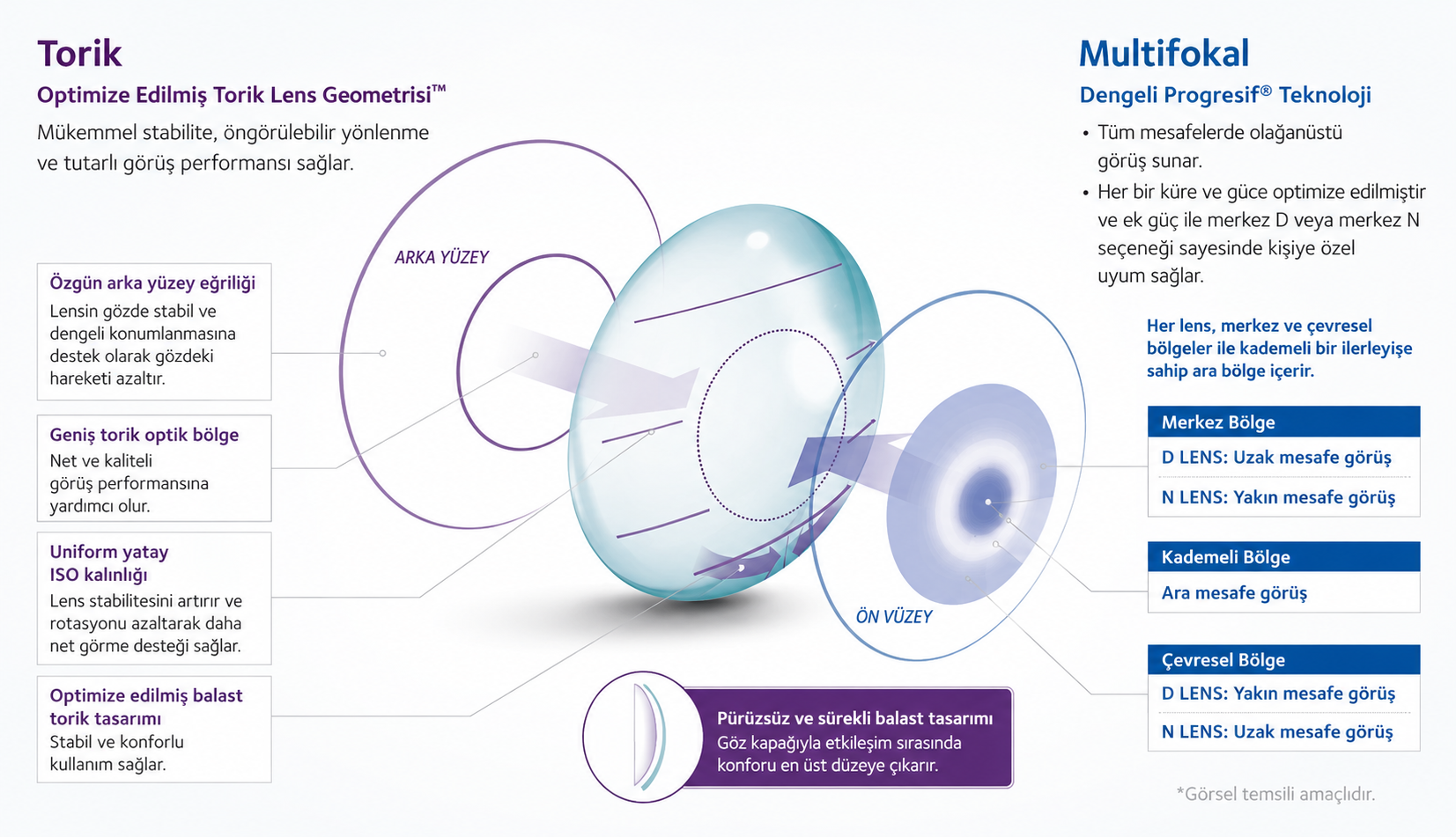 Biofinity Multifocal teknolojileri